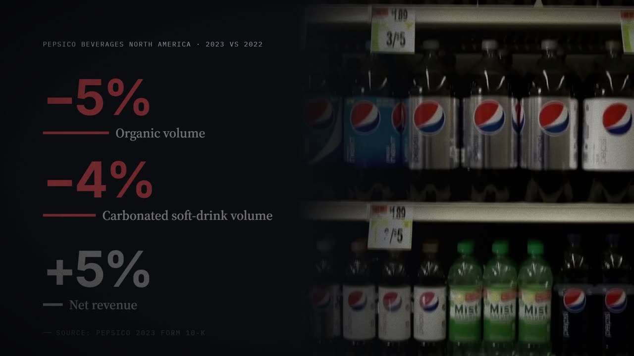 Chart showing Pepsi volume down 5 percent beside a shelf of Pepsi bottles